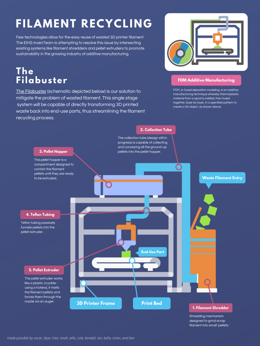 [An infographic that we created (and of which we are very proud), detailing a comprehensive schematic of our product. This is a representation of what we’re actually trying to build]